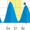 Eagle Creek tide chart for Thursday, December 8, 2022
