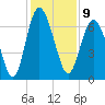 Eagle Creek tide chart for Friday, December 9, 2022