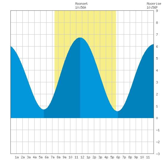 Eagle Creek tide chart for Thursday, January 12, 2023