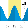 Eagle Creek tide chart for Friday, January 13, 2023