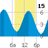 Eagle Creek tide chart for Sunday, January 15, 2023
