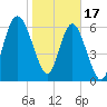 Eagle Creek tide chart for Tuesday, January 17, 2023
