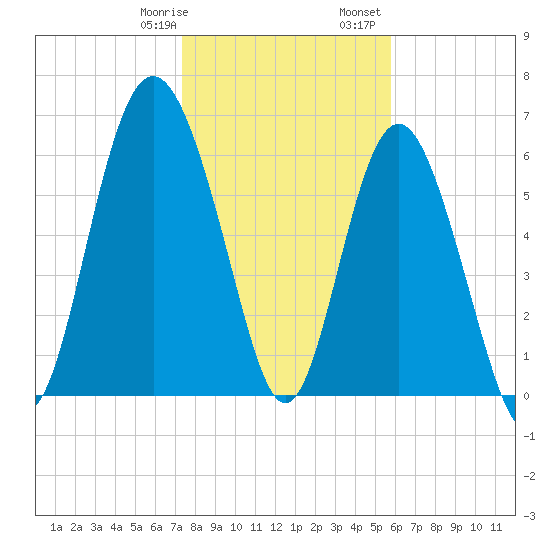 Eagle Creek tide chart for Thursday, January 19, 2023