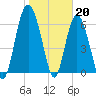 Eagle Creek tide chart for Friday, January 20, 2023