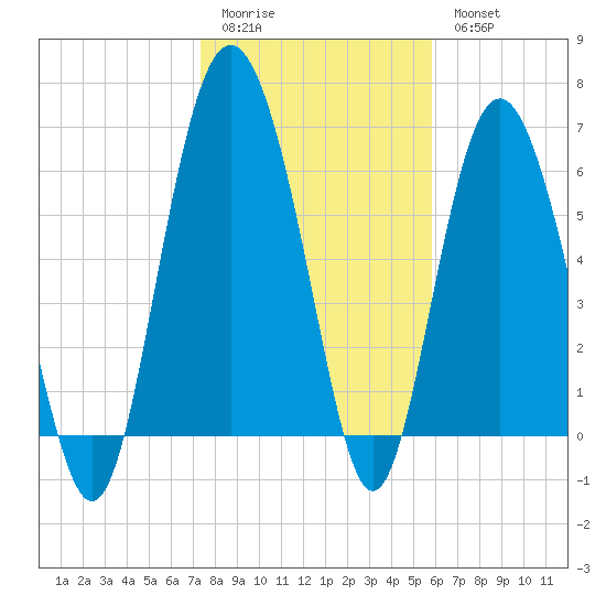 Eagle Creek tide chart for Sunday, January 22, 2023