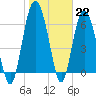 Eagle Creek tide chart for Sunday, January 22, 2023
