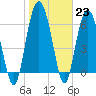 Eagle Creek tide chart for Monday, January 23, 2023