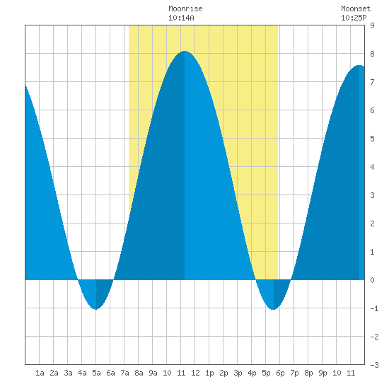Eagle Creek tide chart for Wednesday, January 25, 2023