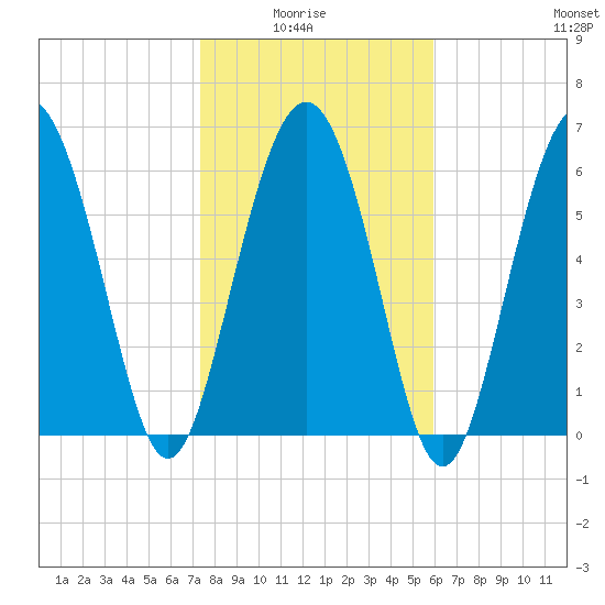 Eagle Creek tide chart for Thursday, January 26, 2023