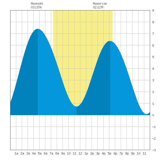 Eagle Creek tide chart for Monday, January 2, 2023