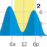 Eagle Creek tide chart for Monday, January 2, 2023