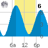 Eagle Creek tide chart for Friday, January 6, 2023