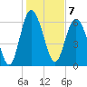 Eagle Creek tide chart for Saturday, January 7, 2023