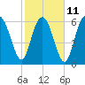 Eagle Creek tide chart for Saturday, February 11, 2023