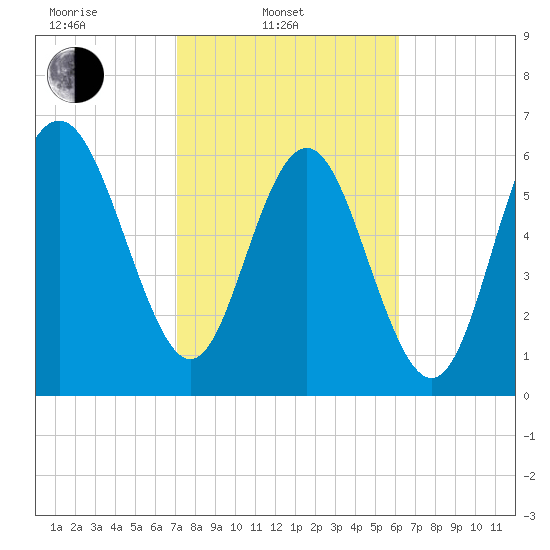 Eagle Creek tide chart for Monday, February 13, 2023