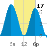 Eagle Creek tide chart for Friday, February 17, 2023