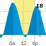 Eagle Creek tide chart for Saturday, February 18, 2023