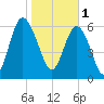 Eagle Creek tide chart for Wednesday, February 1, 2023