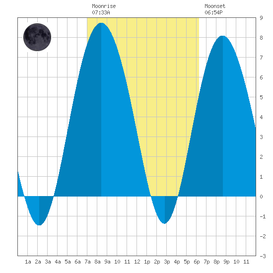 Eagle Creek tide chart for Monday, February 20, 2023