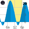 Eagle Creek tide chart for Monday, February 20, 2023