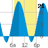 Eagle Creek tide chart for Tuesday, February 21, 2023