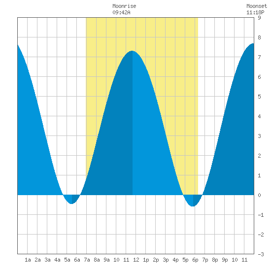 Eagle Creek tide chart for Friday, February 24, 2023
