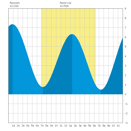 Eagle Creek tide chart for Sunday, February 26, 2023