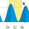 Eagle Creek tide chart for Monday, February 6, 2023