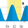 Eagle Creek tide chart for Thursday, February 9, 2023