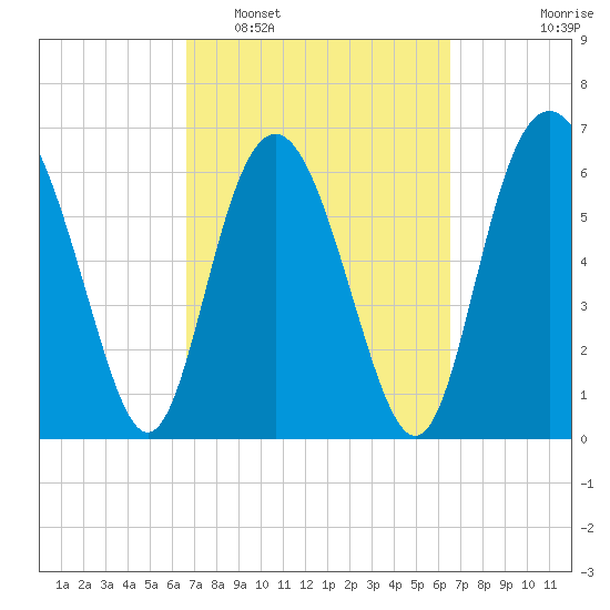 Eagle Creek tide chart for Saturday, March 11, 2023