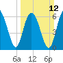 Eagle Creek tide chart for Sunday, March 12, 2023