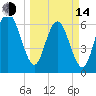 Eagle Creek tide chart for Tuesday, March 14, 2023