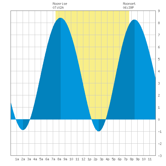 Eagle Creek tide chart for Monday, March 20, 2023
