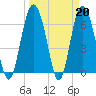Eagle Creek tide chart for Monday, March 20, 2023