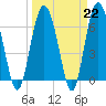 Eagle Creek tide chart for Wednesday, March 22, 2023