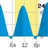 Eagle Creek tide chart for Friday, March 24, 2023