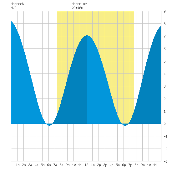 Eagle Creek tide chart for Saturday, March 25, 2023