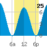 Eagle Creek tide chart for Saturday, March 25, 2023