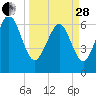 Eagle Creek tide chart for Tuesday, March 28, 2023