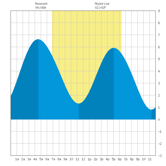 Eagle Creek tide chart for Thursday, March 2, 2023