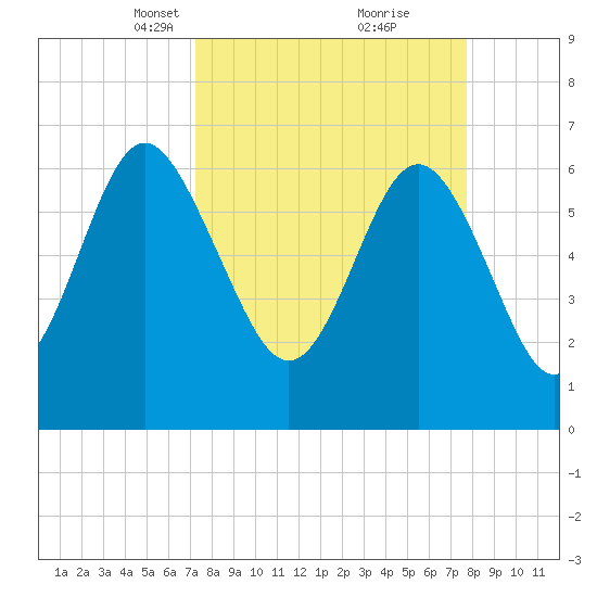 Eagle Creek tide chart for Friday, March 31, 2023