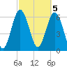 Eagle Creek tide chart for Sunday, March 5, 2023