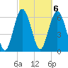 Eagle Creek tide chart for Monday, March 6, 2023
