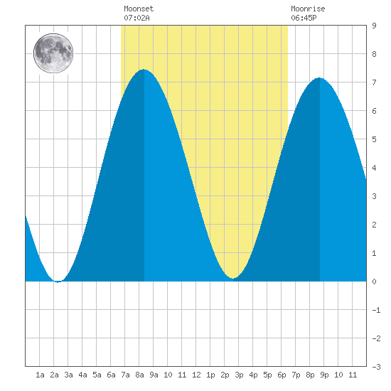 Eagle Creek tide chart for Tuesday, March 7, 2023