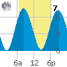 Eagle Creek tide chart for Tuesday, March 7, 2023