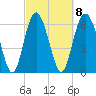 Eagle Creek tide chart for Wednesday, March 8, 2023