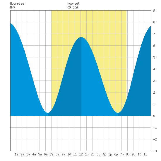 Eagle Creek tide chart for Monday, April 10, 2023