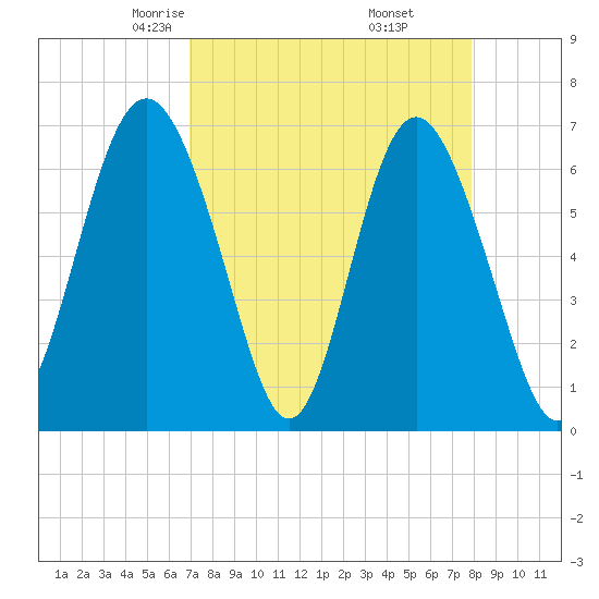 Eagle Creek tide chart for Saturday, April 15, 2023