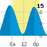 Eagle Creek tide chart for Saturday, April 15, 2023