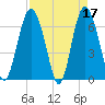 Eagle Creek tide chart for Monday, April 17, 2023